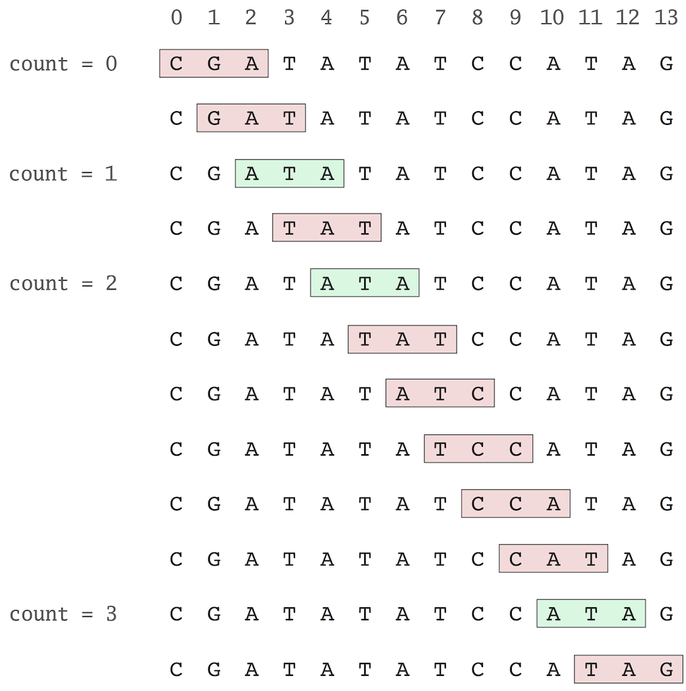 http://bioinformaticsalgorithms.com/images/Replication/patterncount.png