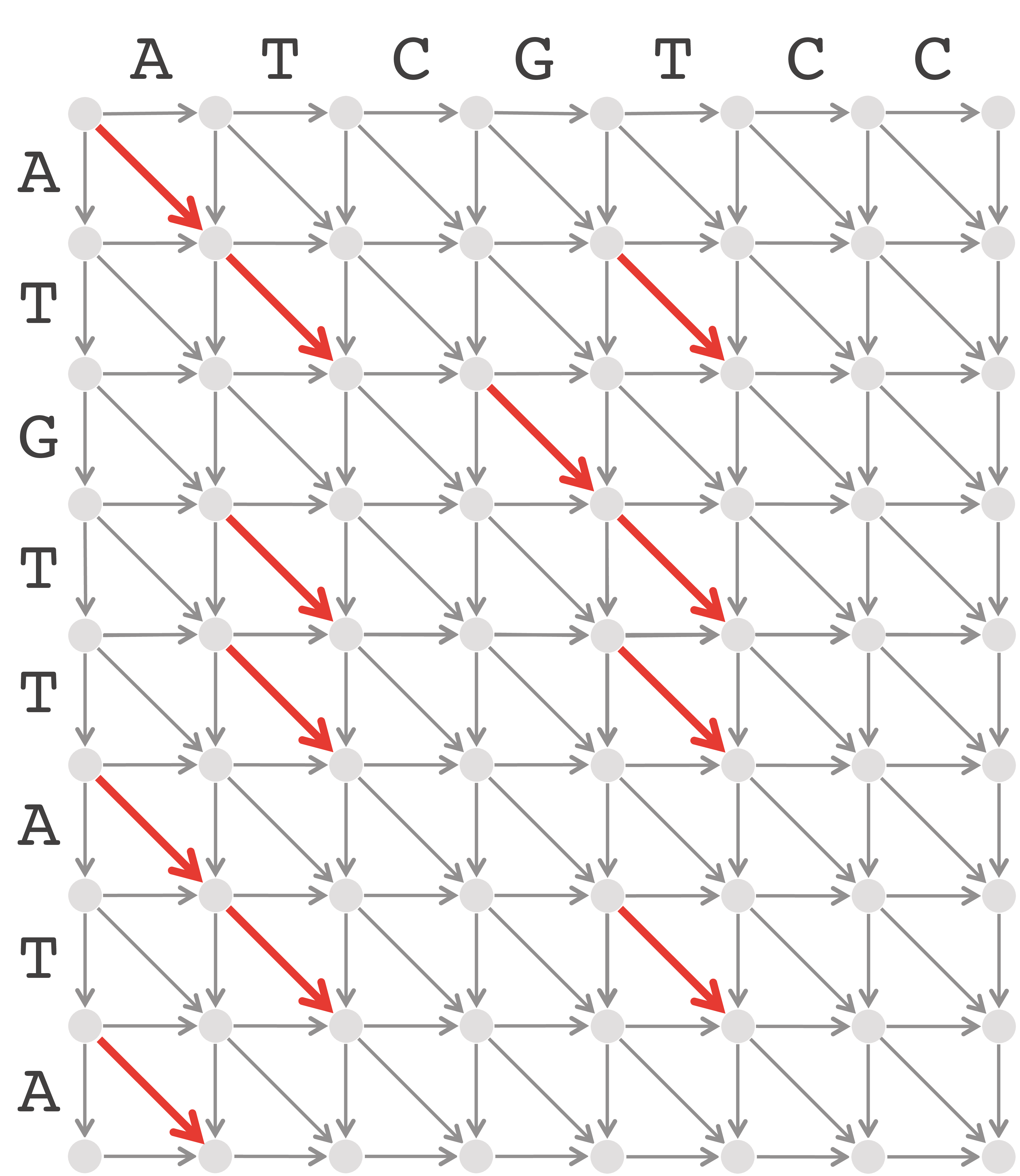 Alignment graph matches