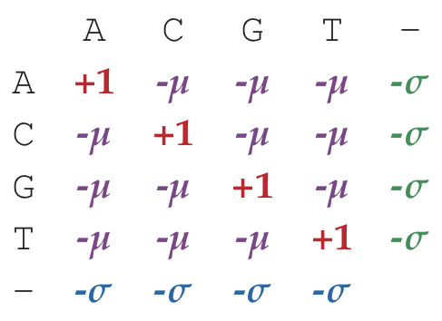 Alignment scoring matrix