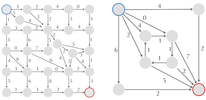 Irregular grids