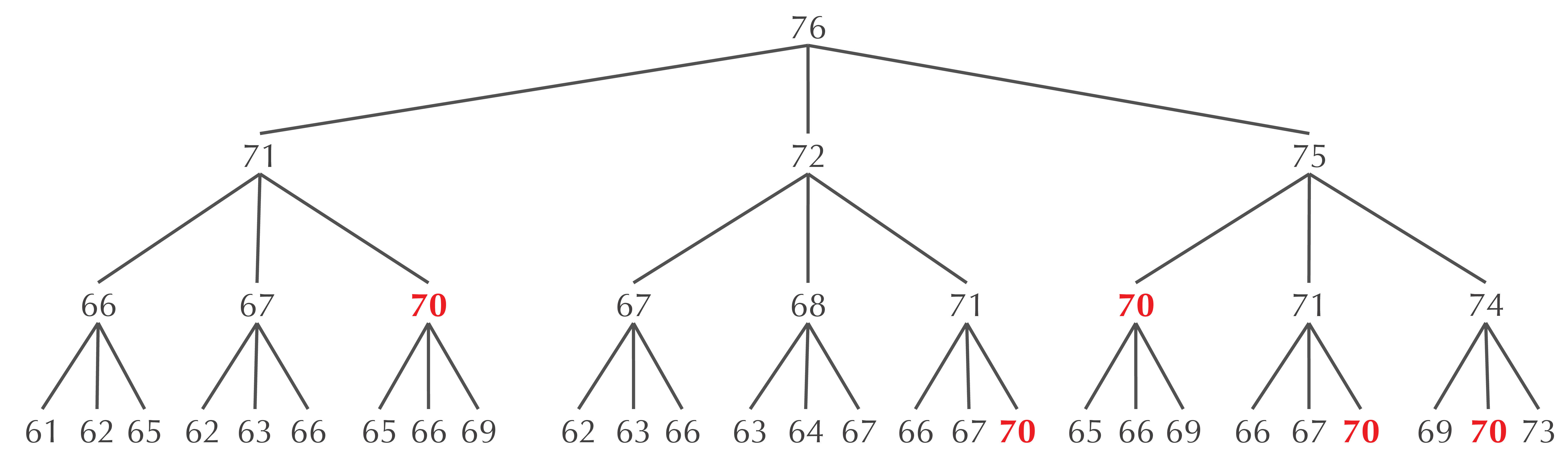 Min num coins recursive tree