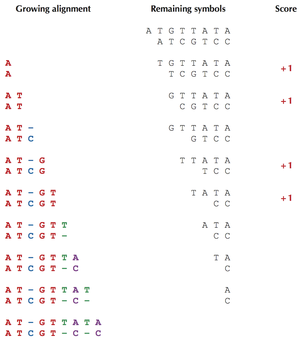 Sequence alignment game