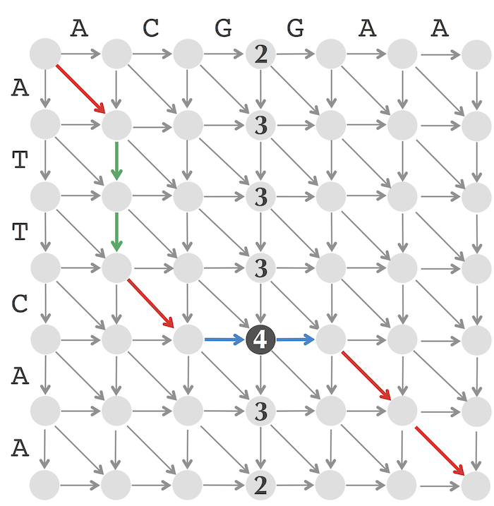 Space efficient alignment path 1