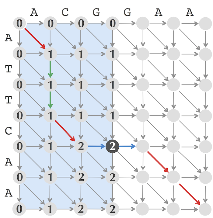 Space efficient alignment path 2
