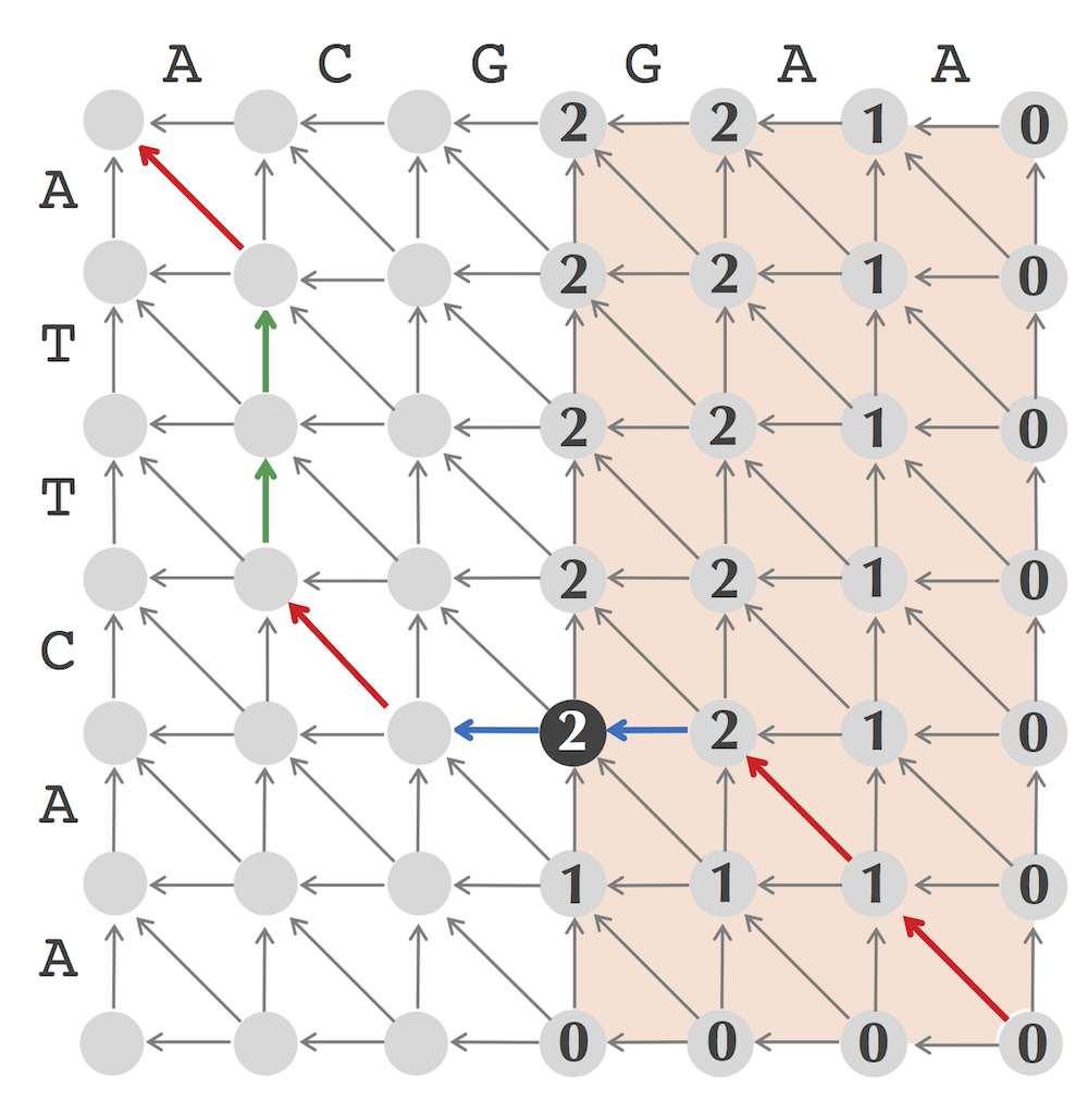Space efficient alignment path 3