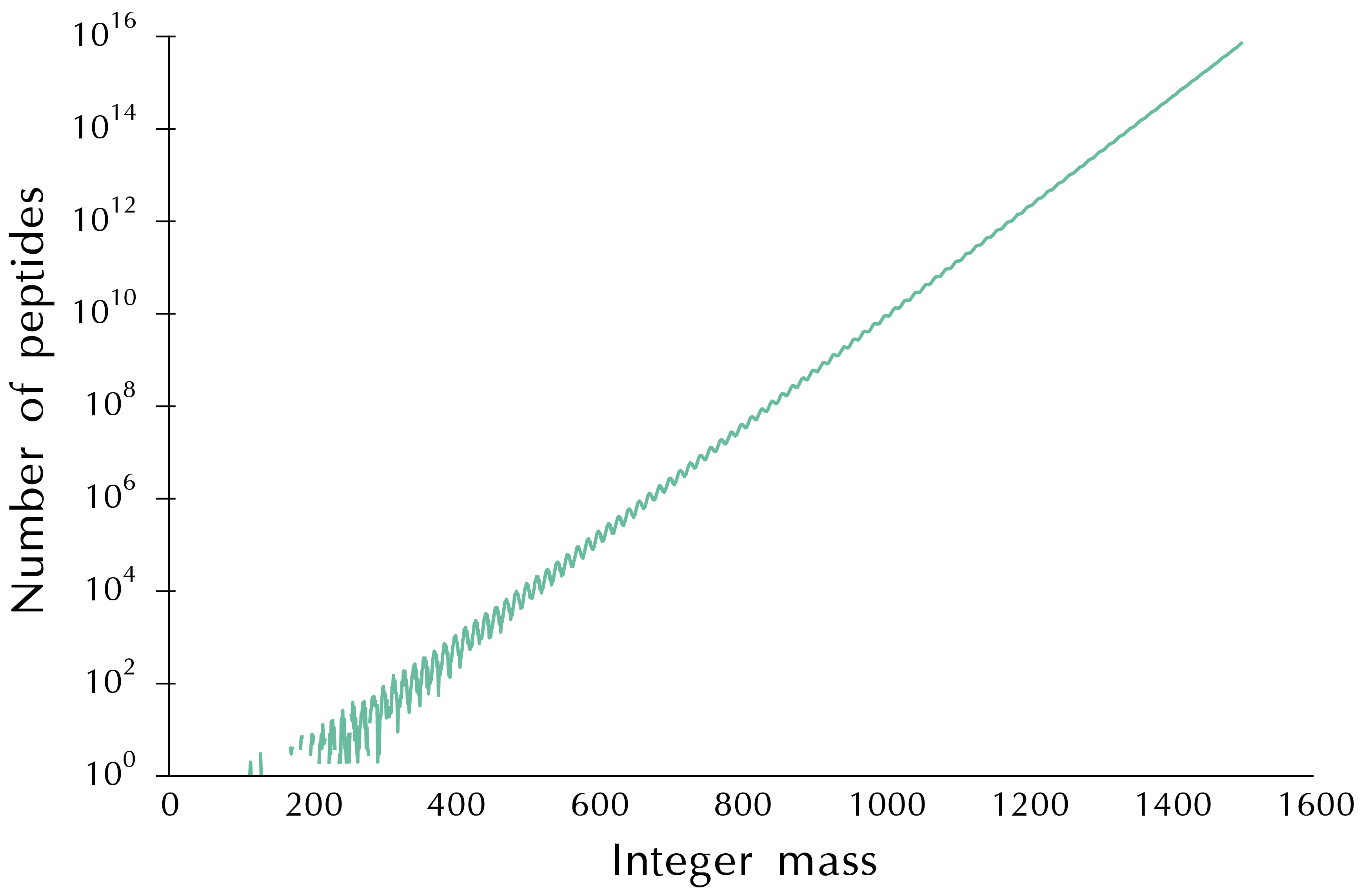Counting peptides