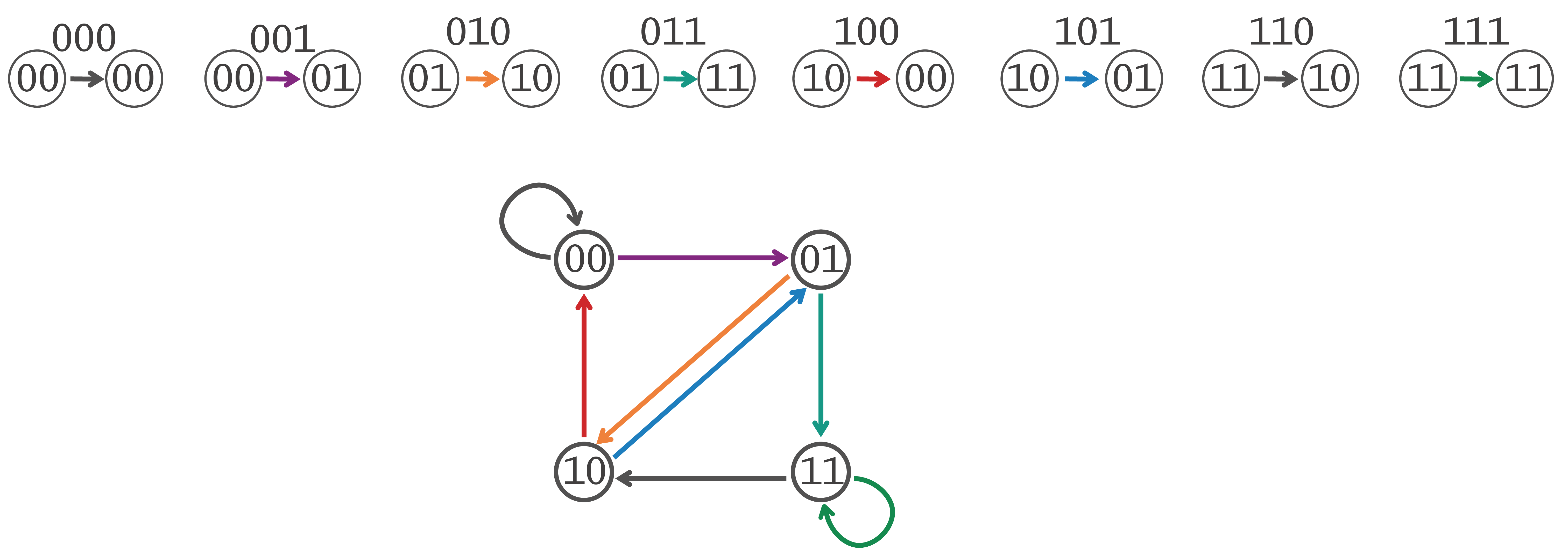Debruijn graph circular