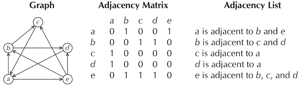 Graph adjmat adjlist