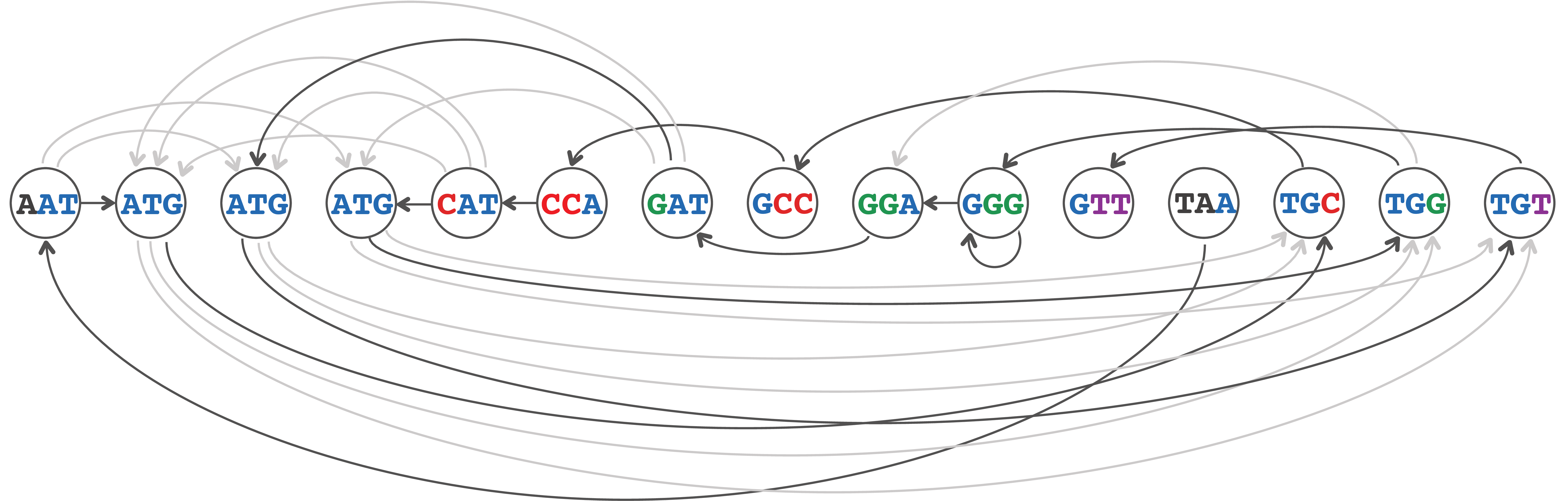 Overlap graph alternate