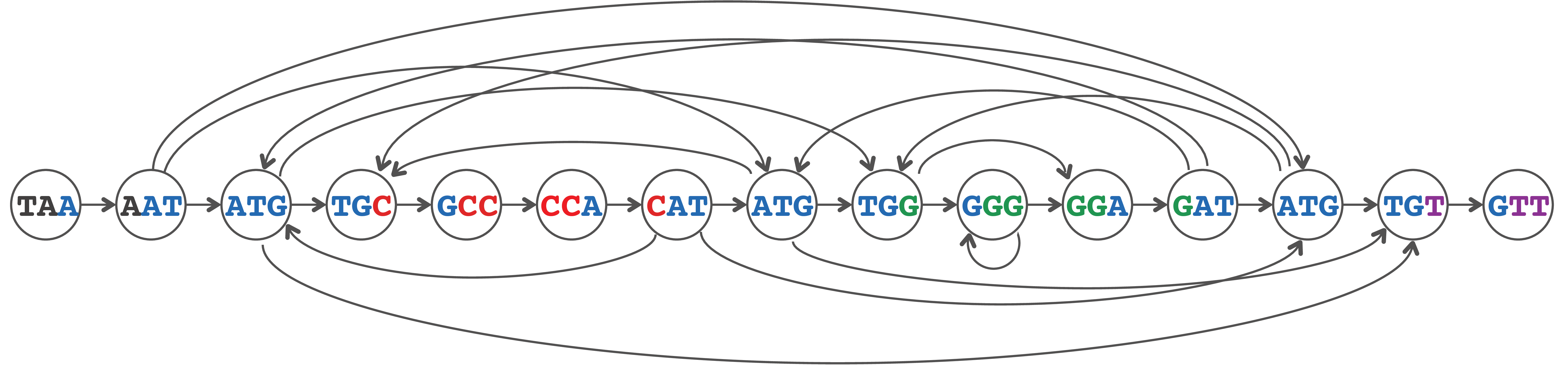 Overlap graph easy