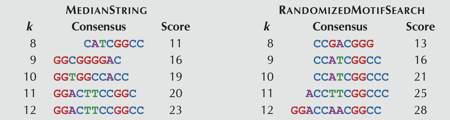 Median vs randomized