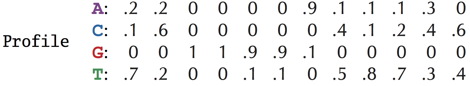Profile matrix