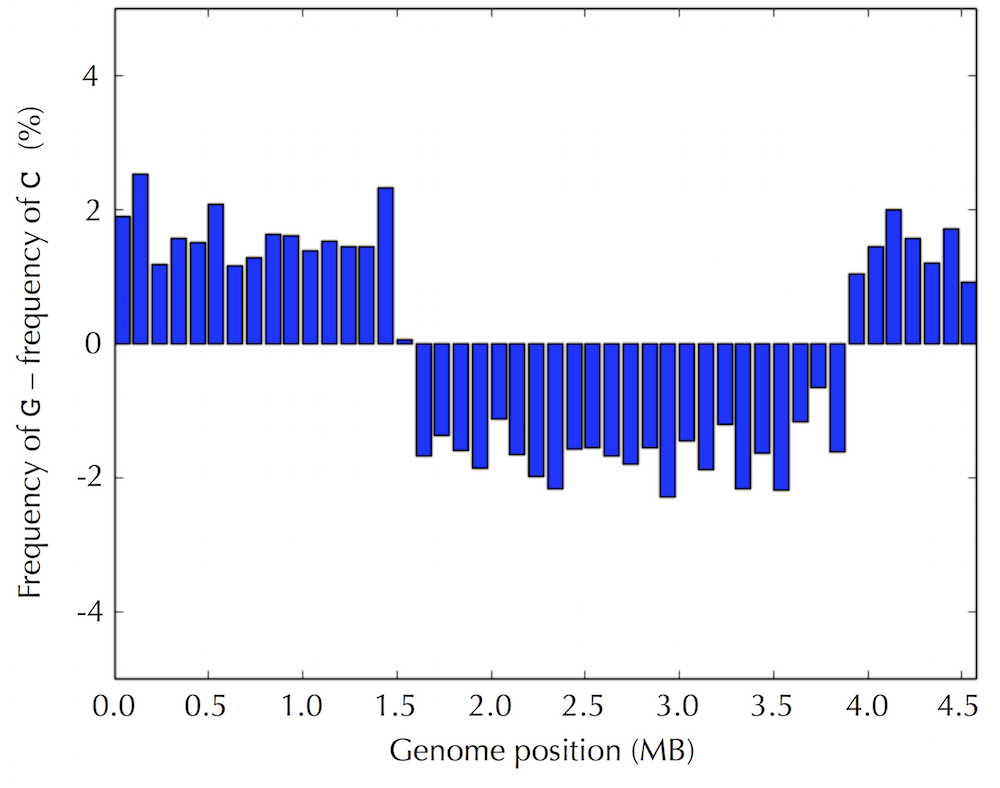 Ecoli frequency difference rescaled
