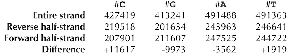 Forward reverse nucleotide counts